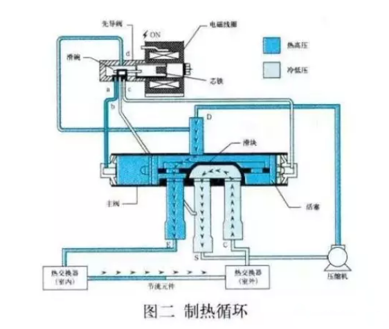 空氣能熱泵，四通閥的結(jié)構(gòu)和工作原理